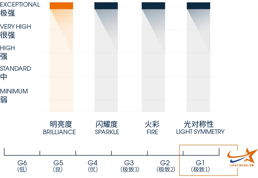 倍璨钻石四项光性能指标图,其中明亮度一栏被突出显示