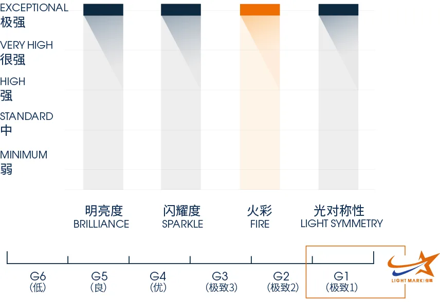 倍璨钻石四项光性能指标图,其中火彩一栏被突出显示
