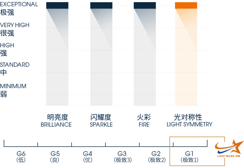 倍璨钻石四项光性能指标图,其中光对称性一栏被突出显示