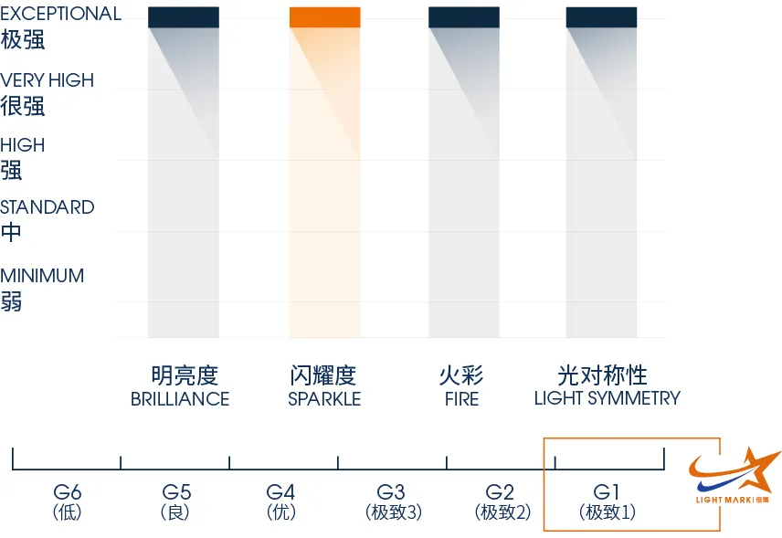 倍璨钻石四项光性能指标图,其中闪耀度一栏被突出显示